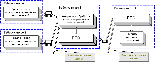 Потоки данных в пакете программ - student2.ru