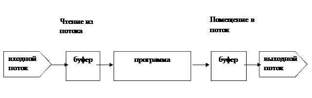Потоковый ввод-вывод в стиле С - student2.ru