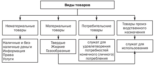 Потребительная стоимость - это способность товара удовлетворять какую-либо человеческую потребность, т.е. быть общественно полезным благом - student2.ru