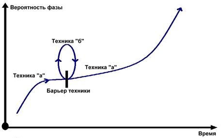 Повторение цикла непрямых техник - student2.ru