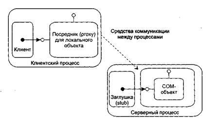 Повторное использование СОМ-объектов - student2.ru