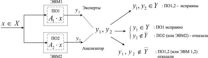 Повышение надежности ПО путем резервирования - student2.ru