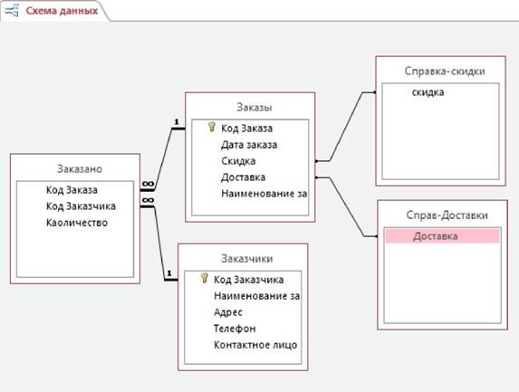 Практическая часть. Создание и работа с базой данных «Ведение заказов» - student2.ru