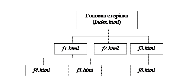 Практична робота № 2.8. Комплексна робота по створенню власної Web-сторінки - student2.ru