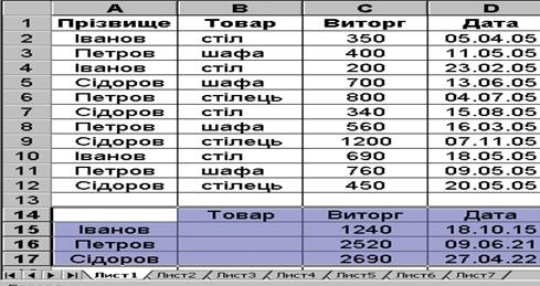 ПРАКТИЧНЕ ЗАВДАННЯ № 1 (4 год.) - student2.ru