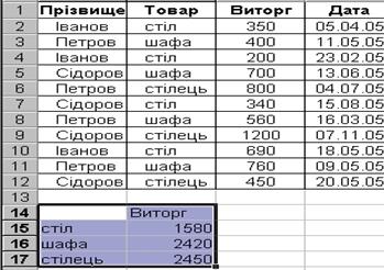 ПРАКТИЧНЕ ЗАВДАННЯ № 1 (4 год.) - student2.ru