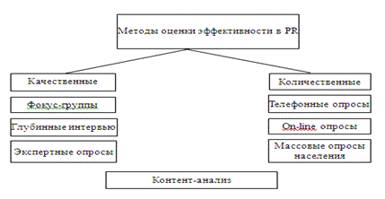 Практика измерения оценки PR-эффективности - student2.ru