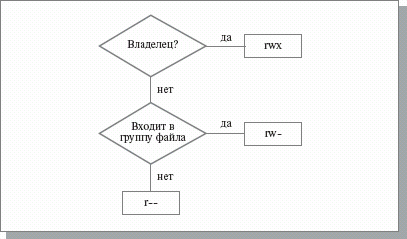 права доступа к файлам в ос мсвс - student2.ru