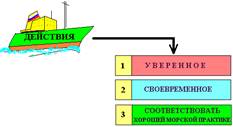 Правило 8. Действия для предупреждения столкновения - student2.ru