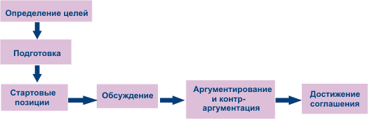 Правило первое: следует быть пунктуальным во всем - student2.ru