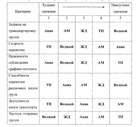 Пределение стоимости доставки продукции различными видами - student2.ru