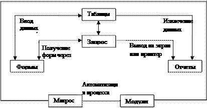 Предназначение баз данных и СУБД. Краткая характеристика и основные возможности СУБД ACCESS - student2.ru