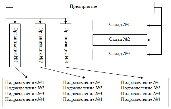 Предприятие, организация, подразделение, склад - student2.ru