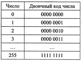 Представление чисел в двоичном коде. Дополнительный код - student2.ru