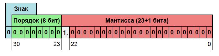 Представление чисел в двоичном коде. Дополнительный код - student2.ru