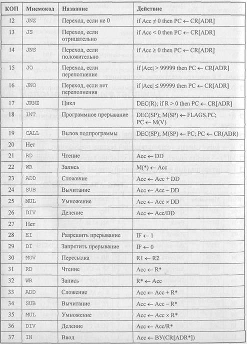 Представление данных в модели - student2.ru