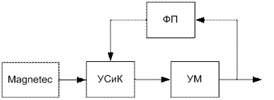 Представление результатов моделирования - student2.ru