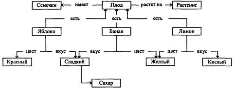 представление знаний в системах искусственного интеллекта - student2.ru