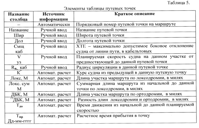 Предварительная прокладка пути судна». - student2.ru