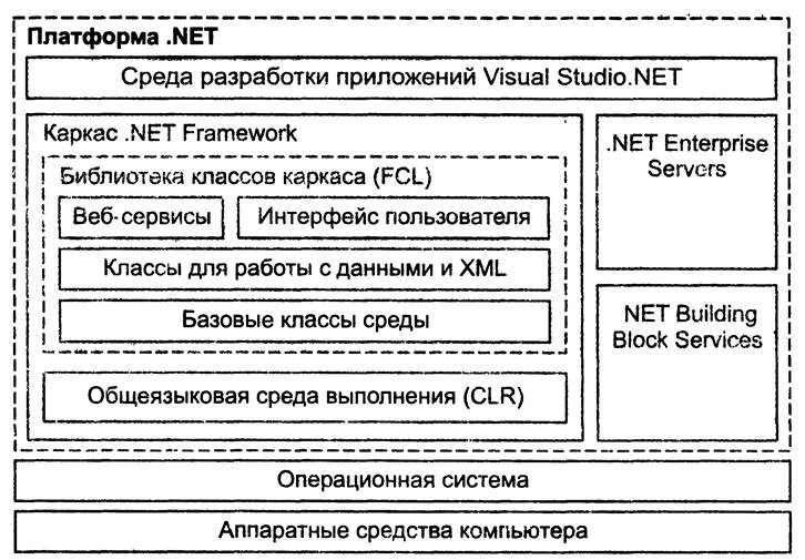 Преимущества .NETFramework - student2.ru