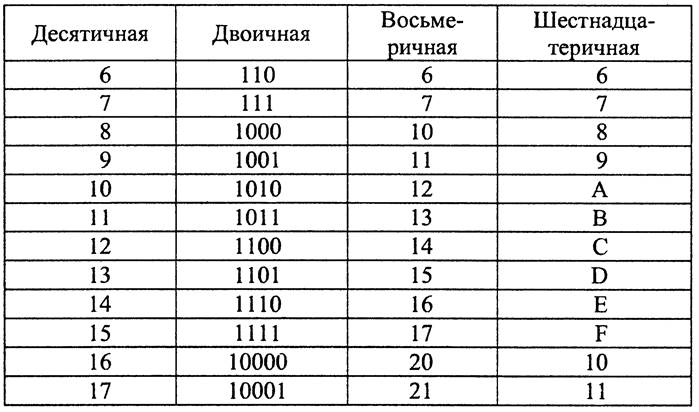 Преобразование чисел из одной системы счисления в другую - student2.ru