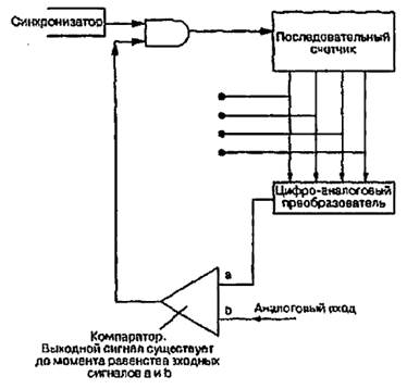 Преобразование цифровых сигналов в аналоговые - student2.ru