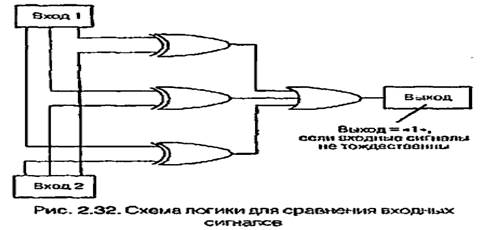 Преобразование цифровых сигналов в аналоговые - student2.ru