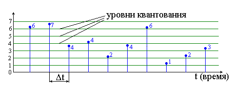 Преобразование цифровых сообщений в дискретные и аналоговые - student2.ru