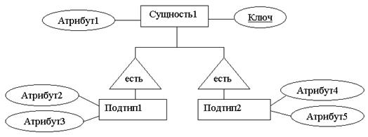 Преобразование ER-модели в реляционную модель - student2.ru