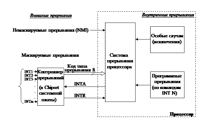 Прерывания в реальном режиме - student2.ru