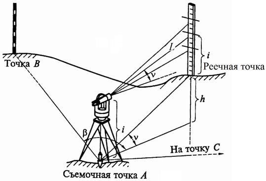 Приборы, используемые для тахеометрической съемки - student2.ru