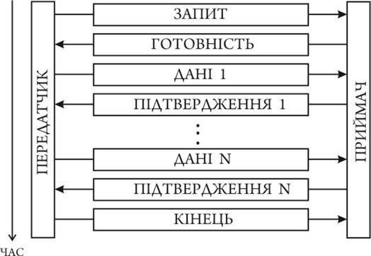 ПРИКЛАД ОБМІНУ ПАКЕТАМИ ПРИ СЕАНСІ ЗВ’ЯЗКУ - student2.ru