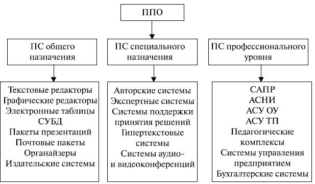 Прикладное программное обеспечение - student2.ru