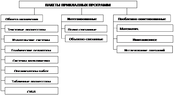 Прикладное программное обеспечение. Прикладное программное обеспечение составляют пакеты прикладных программ, предназначенные для решения определённого круга задач из различных предметных - student2.ru
