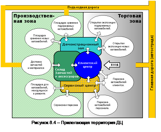 Прилегающая территория ДЦ - student2.ru