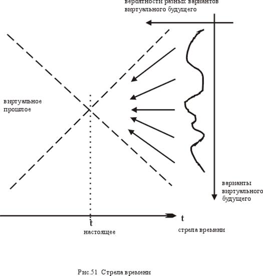 Приложение 4. КОНЦЕПЦИЯ ВИРТУАЛЬНОГО ВРЕМЕНИ И ФРАКТАЛЬНЫЙ ОРАКУЛ - student2.ru
