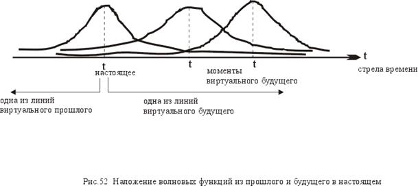 Приложение 4. КОНЦЕПЦИЯ ВИРТУАЛЬНОГО ВРЕМЕНИ И ФРАКТАЛЬНЫЙ ОРАКУЛ - student2.ru