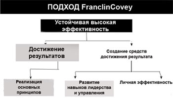 Приложение 7. Подход компании FranklinCovey - student2.ru