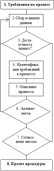 Приложение А. Блок-схема процесса - student2.ru