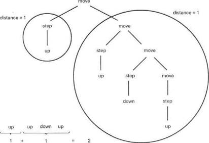 Применение деревьев синтаксического анализа для извлечения смысла - student2.ru