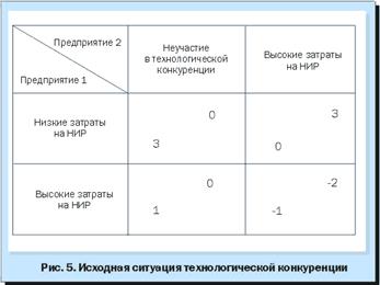 Применение теории игр для принятия стратегических управленческих решений - student2.ru