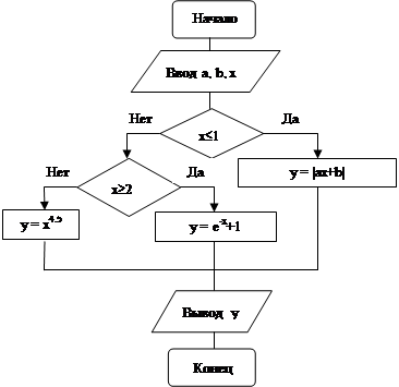 Пример 1. Вычислить значение функции y(x) - student2.ru