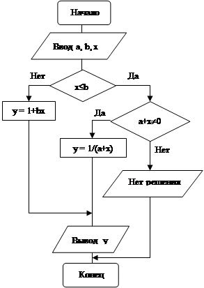 Пример 1. Вычислить значение функции y(x) - student2.ru