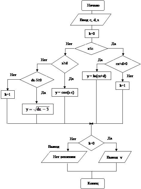 Пример 1. Вычислить значение функции y(x) - student2.ru