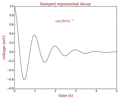 Пример графика функции, построенного с помощью Python и matplotlib - student2.ru