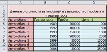 ПРИМЕР №14. АНАЛИЗ ДАННЫХ ПО ТРЕМ ПАРАМЕТРАМ - student2.ru