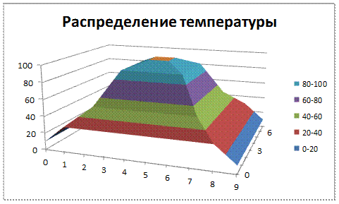 ПРИМЕР №15. АНАЛИЗ ДАННЫХ ПО НЕСКОЛЬКИМ ПАРАМЕТРАМ - student2.ru