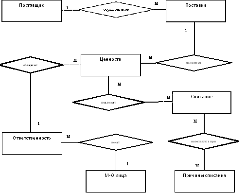 Пример описания концептуальной модели - student2.ru