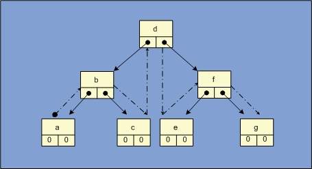 Пример программы, реализующей бинарное дерево - student2.ru