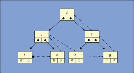 Пример программы, реализующей бинарное дерево - student2.ru